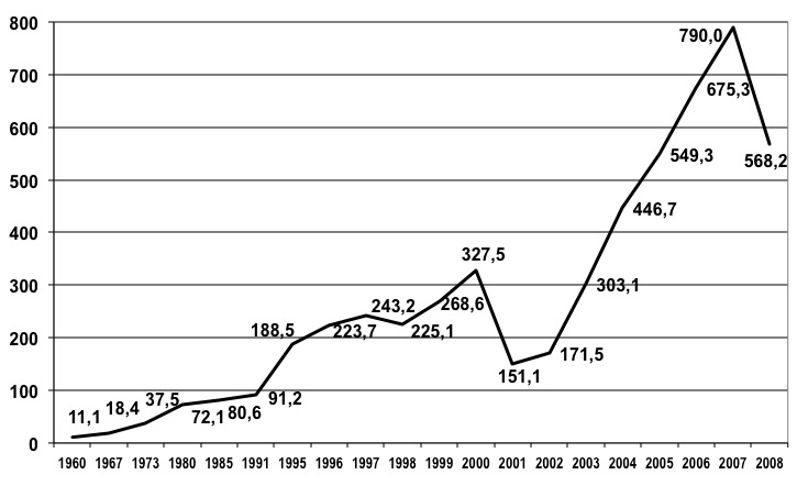 Gráfico 11.1  Evolución de los beneficios netos de las 200 empresas industriales más grandes del mundo 1960 – 2008  (en miles de millones de dólares)  