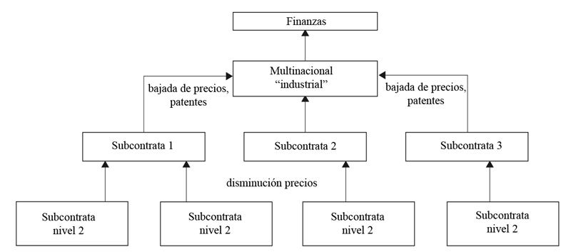 Gráfico 11.2    Esquema de la transferencia de los beneficios realizados en la producción mundial entre empresas.      