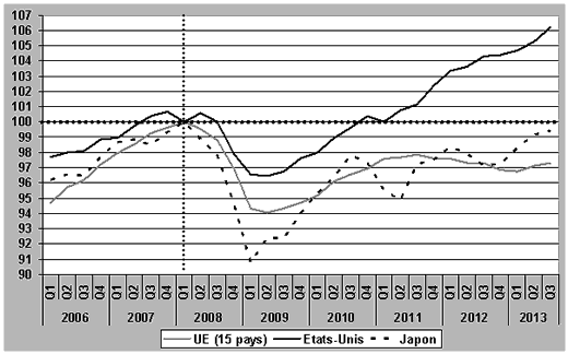 Evolución del PIB real de Europa, los EE.UU. y Japón, 2006-2013 (primer trimestre de 2008 = 100)