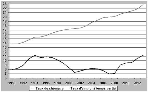 Evolución de la tasa oficial de desempleo y trabajo a tiempo parcial en la Unión Europea con 15 miembros, desde 1990 hasta 2013 (en%)